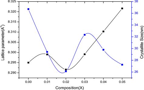 Variation Of Lattice Parameter And Crystallite Size With Composition