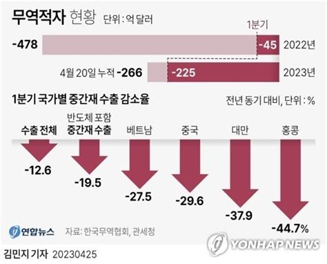 4월 무역수지 14개월 연속 적자 수출 7개월 연속 마이너스