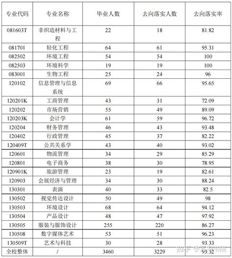 哪所学校本科生平均起薪148万？！2022届毕业生就业率第四弹 知乎