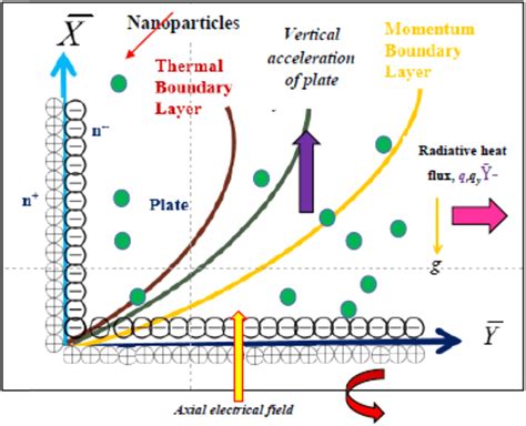 Flow Geometry For Rotating Electroosmotic Hybrid Nanofluid Flow From