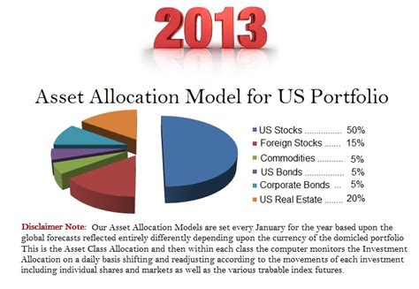 Asset Allocation And New Expanded Models Armstrong Economics