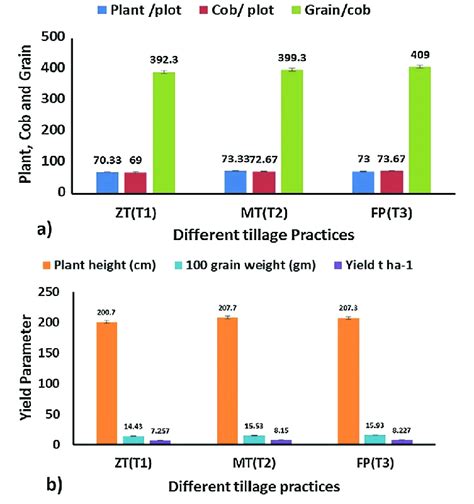 Effect Of Different Tillage Practices On Plant A And Yield