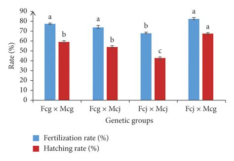 Fertilization And Hatching Rates In Reciprocal Hybridizations Of