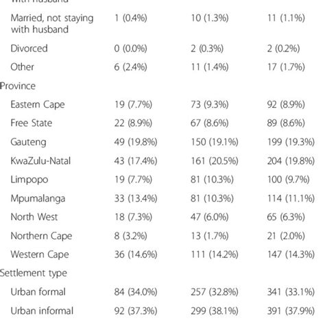 Demographic Characteristics Of Sexually Active Young Women Aged 16 24