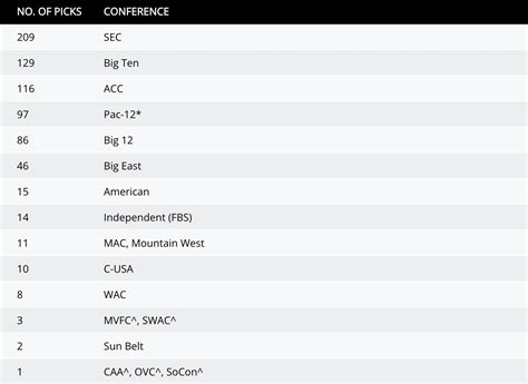 College football programs with the most first-round NFL Draft picks since 2000 — Pro Sports Fans