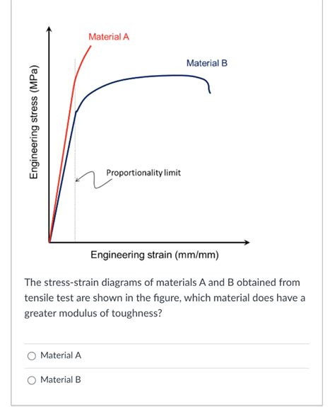 Solved Material A Material B Engineering Stress Mpa Chegg