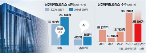 빅파마 날개 단 삼바상반기 매출 2조 시대 열었다 서울경제