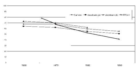 Aggregate Level Trends In Occupational Segregation By Parison