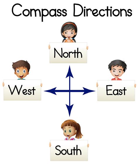 Compass directions with words and kids 446648 Vector Art at Vecteezy