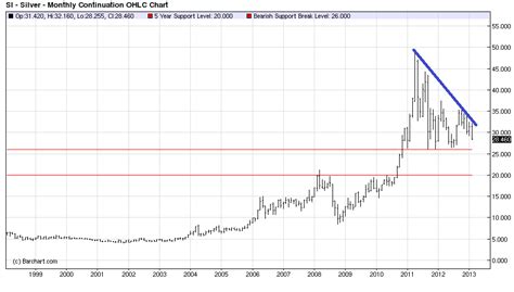 Technical Analysis of the Silver Market