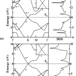 Band Structure And Density Of States For Optimized Structures Of A