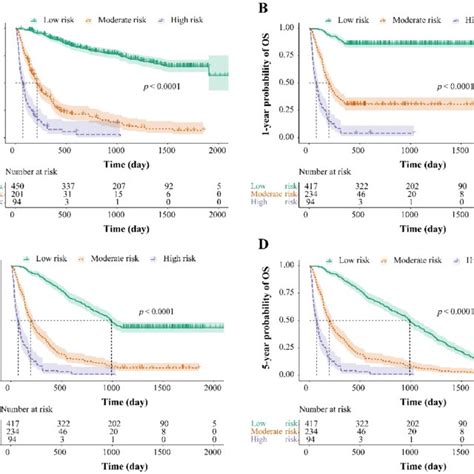 Risk Stratification For Survival Based On The Nomogram Risk Scores