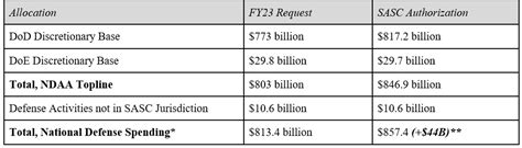 Summary Fiscal Year 2023 National Defense Authorization Act S 4543