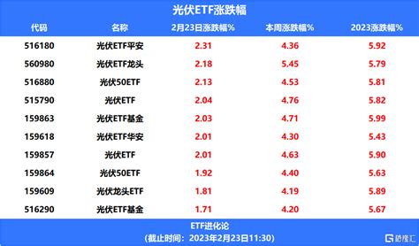 光伏etf漲超2，產業鏈進入利潤再分配階段？ Sl886 日誌