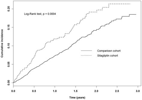 Cumulative Incidence Of Hospitalization For Heart Failure Among