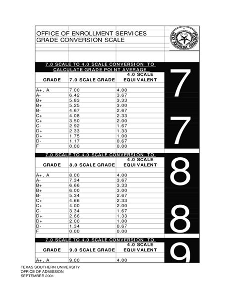 GPA Scale Conversion Chart Sacale To Scale Free 46765 Hot Sex Picture