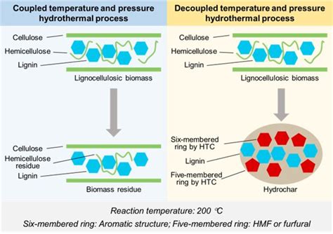 Breaking the temperature barrier of hydrothermal carbonization of ...