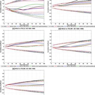 Dcca And Dspcca Coefficients Between Ni O And Tsi For Observations Ad