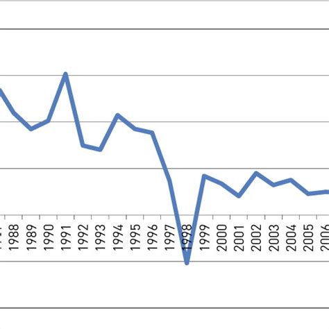 Real Household Disposable Income Growth Download Scientific Diagram