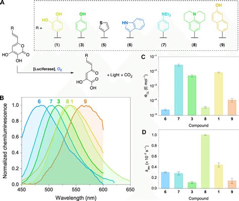 Color Modulation Of Fungal Bioluminescence A Natural Luciferin 1