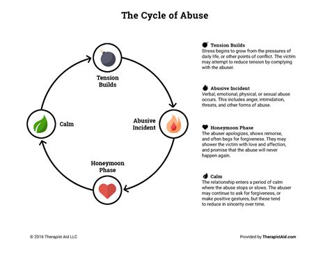 Cycle Of Abuse Psychology Concepts The Cycle Of Abuse © 2016