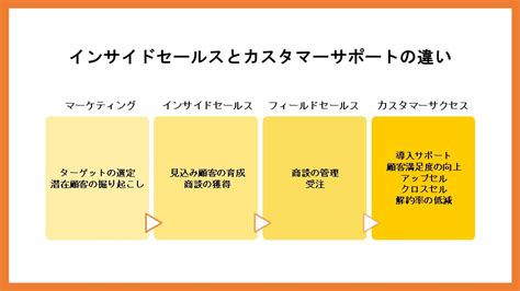 インサイドセールスとカスタマーサクセスの違い、各メリットを解説【2025年最新版】 営業代行会社の相場情報・比較・発注なら【営業幹事】