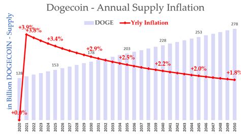 Dogecoin Price History : Dogecoin Price Analysis The Doge Btc Spot ...