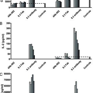 Proliferation And Cytokine Responses Of Peripheral Blood T Cells In