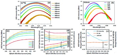 Ase Spectra Of The Layer Qdash Soa Versus Bias Current From To