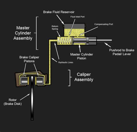 Hydraulic brake - Wikiwand