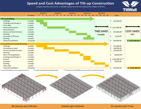 The Ultimate Warehouse Construction Comparison Precast Vs Tilt Up