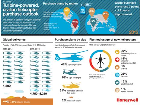 Honeywell Forecasts Steady Global Helicopter Demand For Next Five Years
