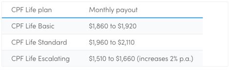 The Complete Guide To CPF Life Monthly Payouts Plans Minimum Sums