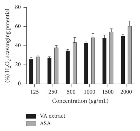 H2o2 Radicals Scavenging Potential Of V Album Extract And Ascorbic