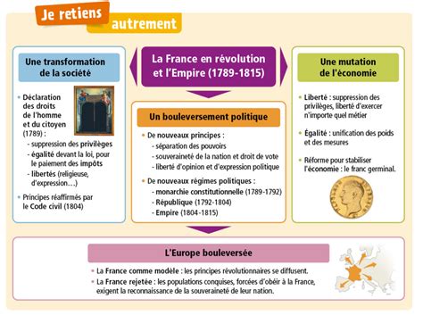 La révolution française et l empire