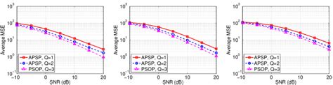 Comparison Of The Pilot Segment Mse Ce Performance Of Apsps And Psops