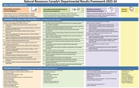 Departmental Results Framework