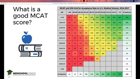 Acing The Mcat How To Score Higher Study Smarter And Defeat The Cars