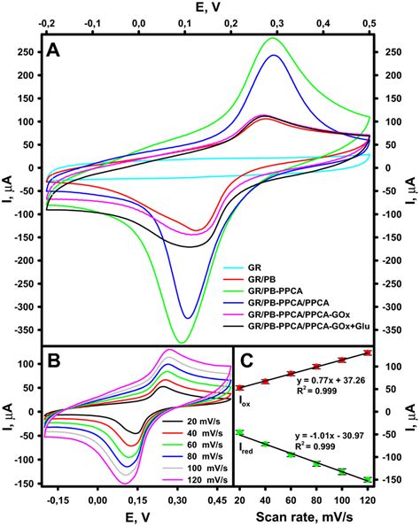 A Cyclic Voltammograms For Electrodes Obtained After An Appropriate