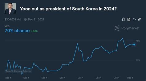 한국 대통령 한달 안에 물러난다폴리마켓에 베팅 등장 한국경제