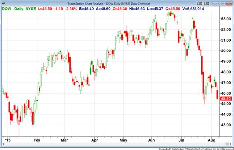 Why Dow Chemicals Stock Is An Excellent Long Term Investment Opportunity Nysedd Seeking Alpha