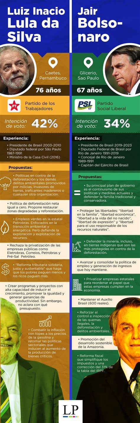 Infografía Elecciones De Brasil Lula Da Silva Vs Jair Bolsonaro