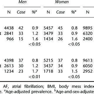 The Age And Age And Sex Adjusted Prevalence Of Af By Bmi And Wc