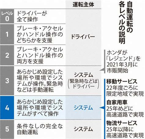 自動運転レベル4 交通ルール順守、主体は車 警察庁有識者委 毎日新聞