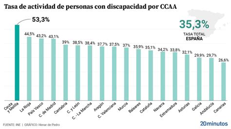 La tasa de ocupación de las personas con discapacidad se estanca