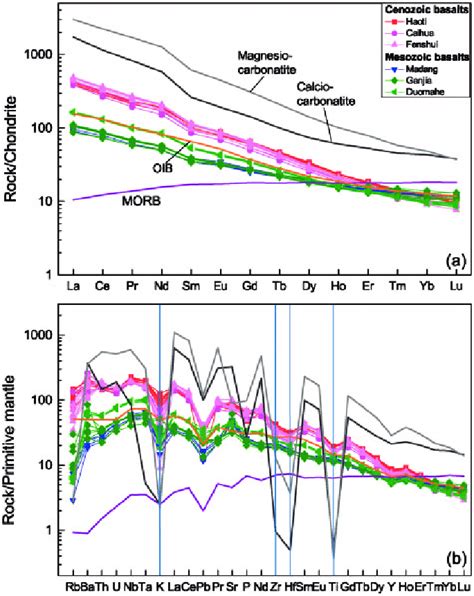 Chondrite Normalized Ree Patterns A And Primitive Mantle Normalized Download Scientific