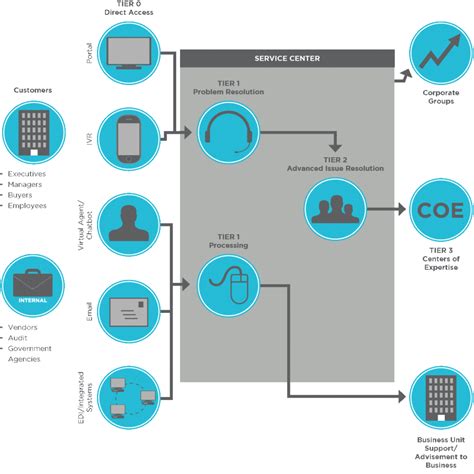 Designing A Leading Practices Service Delivery Model With Shared