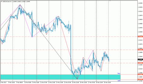 Analisa Scalping Usd Cad Maret