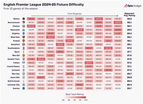 Premier League Fixtures Who Has The Toughest Start To 2024 25 Opta