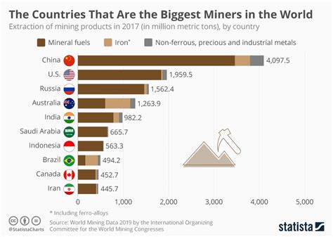 In Brief The Biggest Mining Countries In The World The Sounding Line